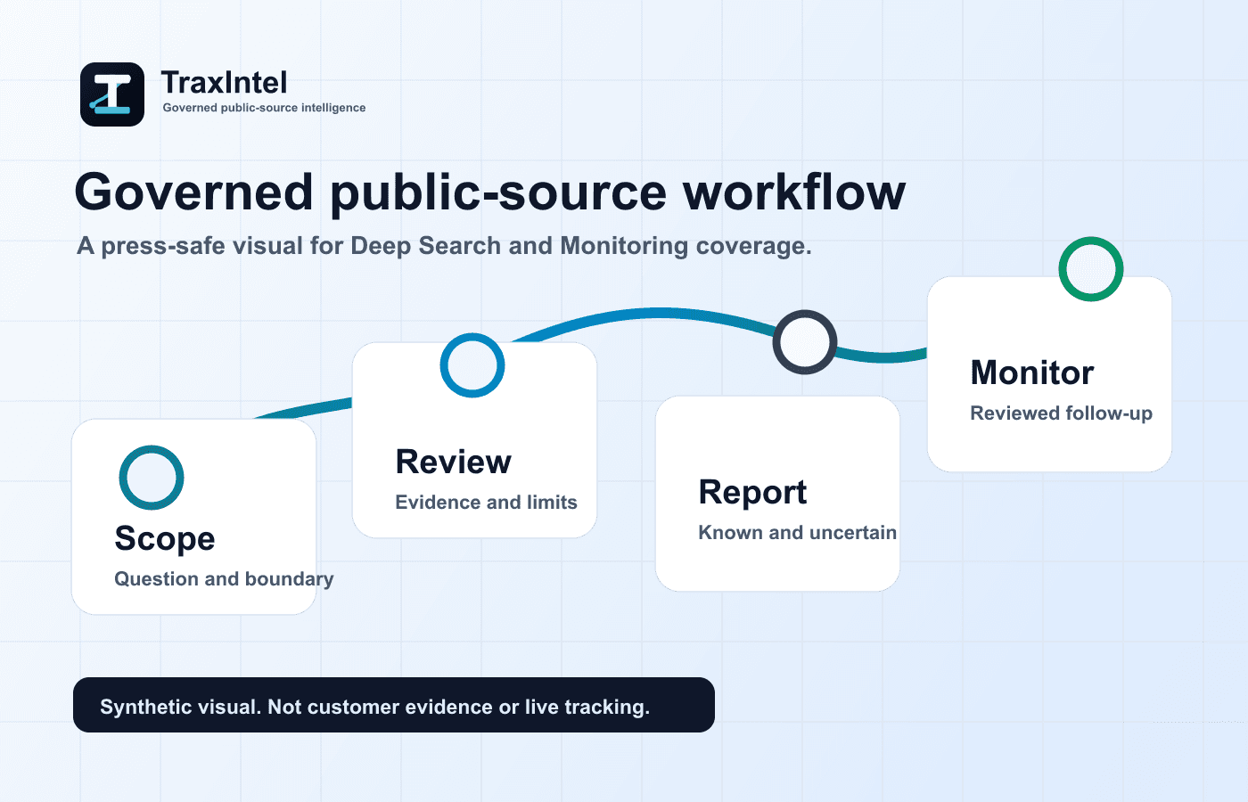TraxIntel governed workflow visual preview