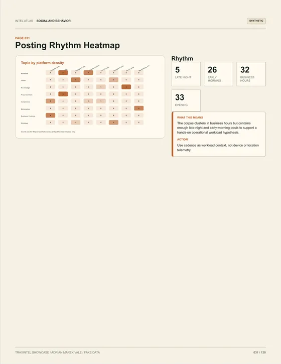 Page 031 of the sample report: Posting Rhythm Heatmap